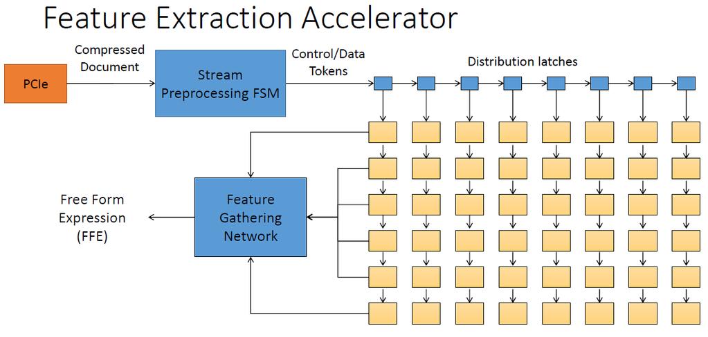 Microsoft Azure Bing keresés Lehet egyetlen FPGA teljes belső konfigurációja,