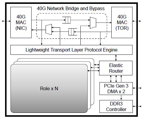 Microsoft Azure adatközpont Az FPGA-k belső felépítése Két komponens: Role, az alkalmazói logika, és a közös I/O és