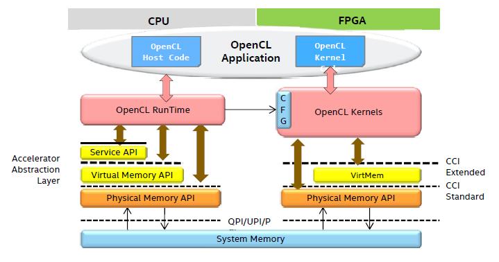 Intel megoldás Programozási interfész OpenCL esetén