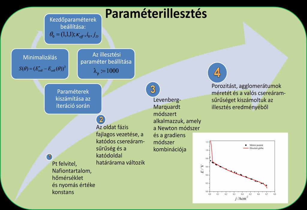 15. ábra A paraméterillesztés menetének szemléltetése 4.4. Eredmények Az illesztés eredményét az 5. táblázatban foglaltam össze.