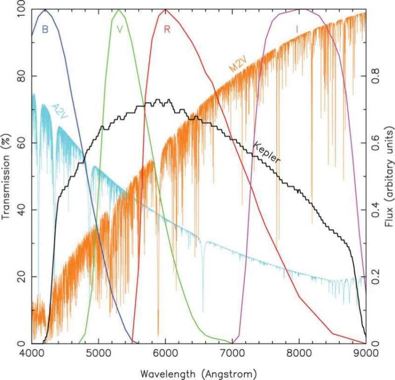 Bevezetés A Kepler űrtávcsövet 29 márciusában indították azzal a céllal, hogy Föld-típusú exobolygókat keressen tranzit módszerrel.