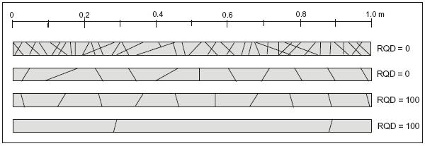 Mérnökgeológia-Kőzetmechanika 2006 3. ábra. Példa a minimális (0) és maximális (100) RQD tényezőkre (Palmström, 2005) Az 1.