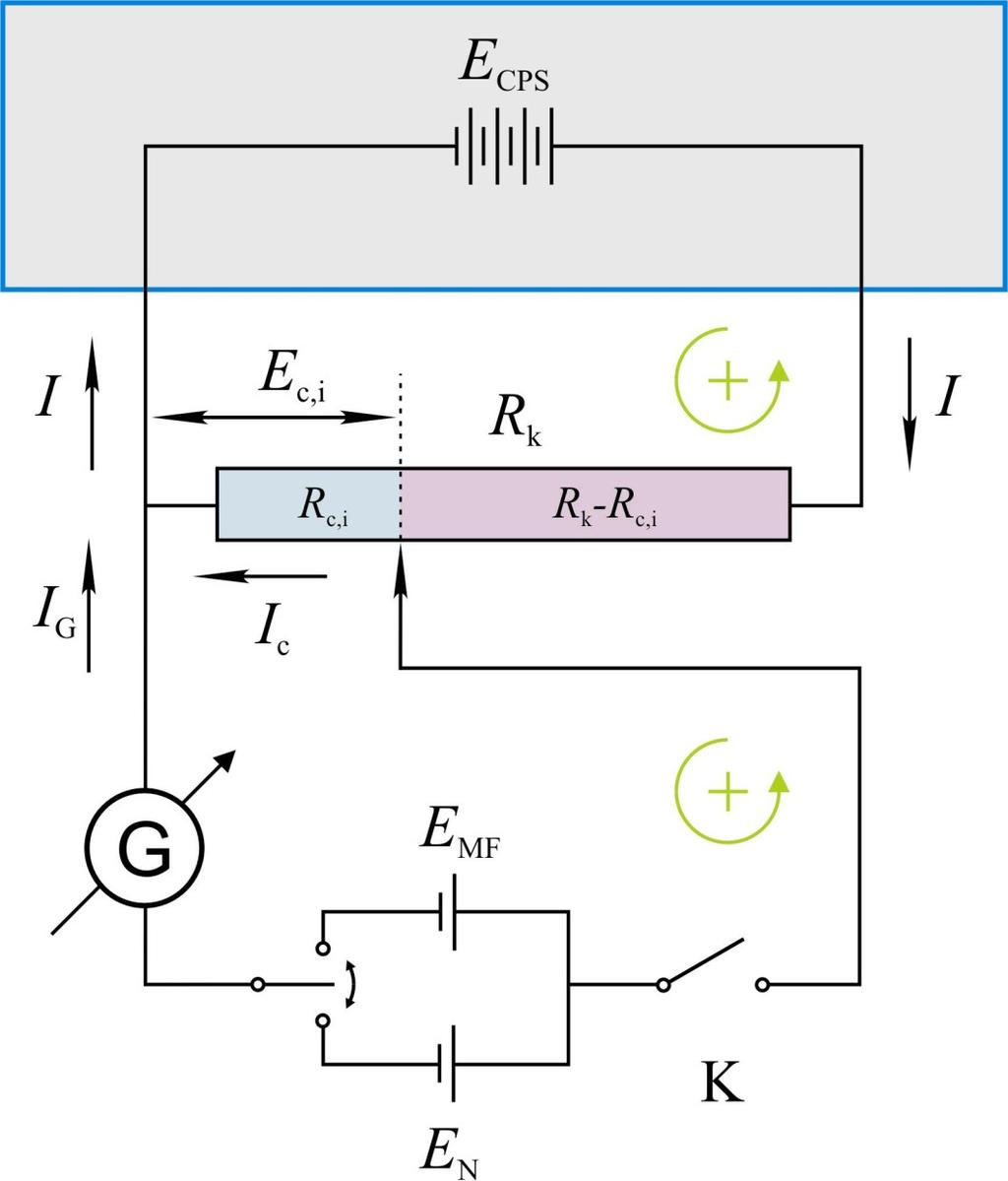 Elektrokémiai cella elektromotoros erı Az elektromotoros erı mérése kompenzációs módszerrel Normálelem, I G = 0 E = E = N