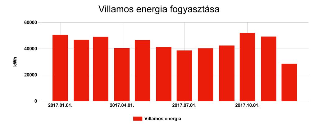 Részletes villamos energia