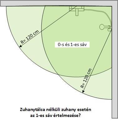 A rögzített, előre gyártott, gyári készítésű zuhanykabin esetében (amelyet nem a helyszínen állítanak össze!) a kabinon kívül nincsen sáv! Csak a kabinon belül értelmezhető a 0-ás és az1-es sáv.