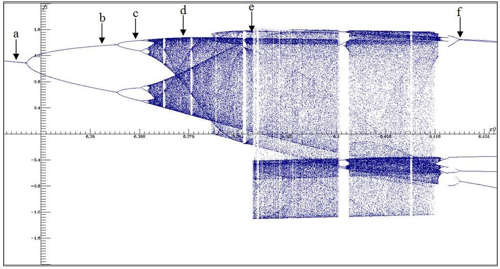 Tömeghatás modellezése Poincaré térkép (-leképezés): a trajektóriának csak egy kiválasztott felületet átdöfő (egy adott altérbe eső) metszéspontjait ábrázoljuk, melyek diszkrét pontsorozatot alkotnak.