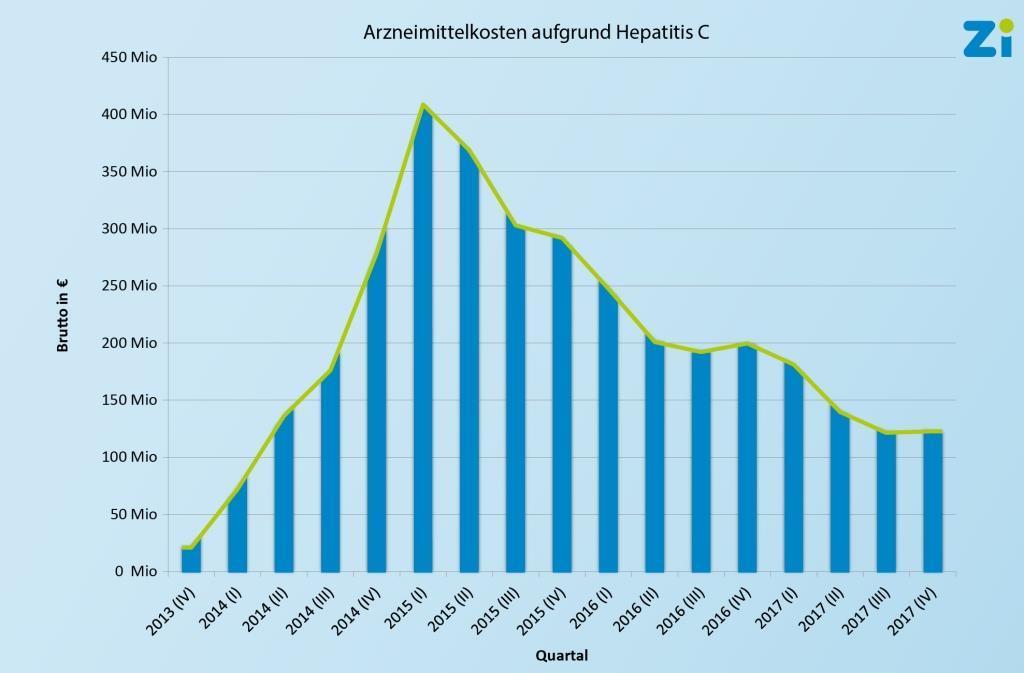 A hónap grafikonja 2018 március: Hepatitis C elleni gyógyszerekre fordított kiadások alakulása Németországban 2013 és 2017 között Zentralinstitut für die kassenärztliche Versorgung in Deutschland