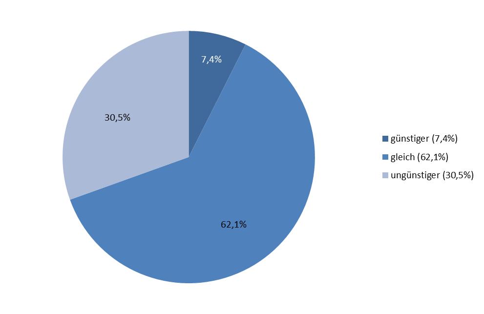 A következő hat hónapra vonatkozó várakozások kedvezőbb: 7,4%; változatlan: 62,1%, kedvezőtlenebb: 30,5% Az aktuális klímaindex értéke -1.