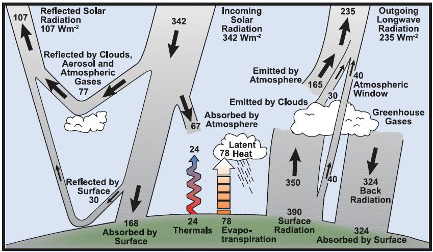 Az éghajlati rendszer évi átlagos globális energia-egyensúlya egyensúlya Teljes visszavert napsugárzás 107 Wm -2 Légköri gázok, felhık, aeroszolok által visszavert 77 Beérkezı napsugárzás 342 Wm -2