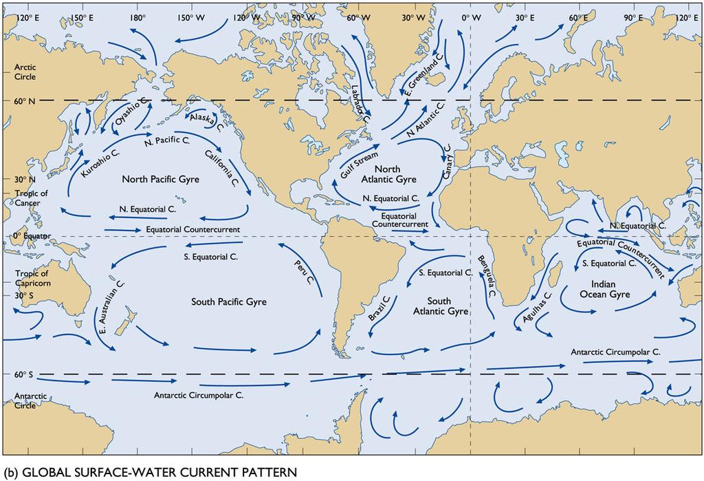 A tengeráramlatok tényleges rendszere?