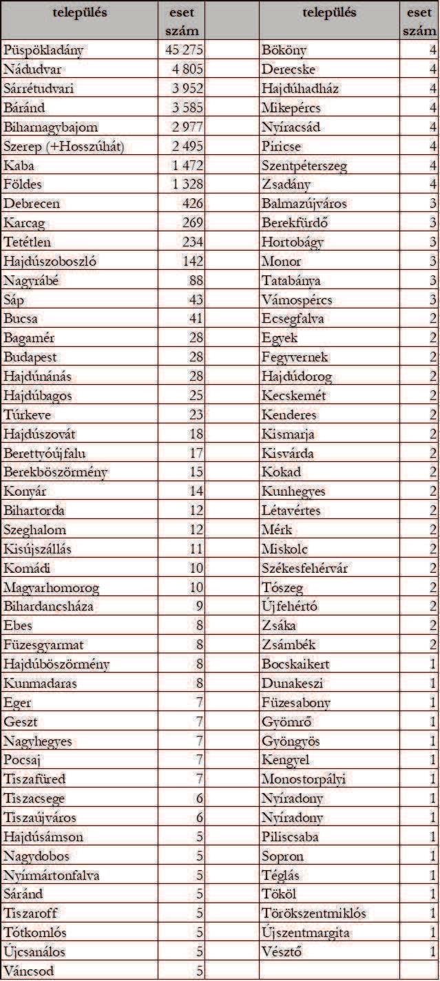Az esetszámok megoszlása,