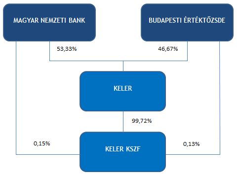 BEVEZETÉS A KELER Közpnti Értéktár Zrt.