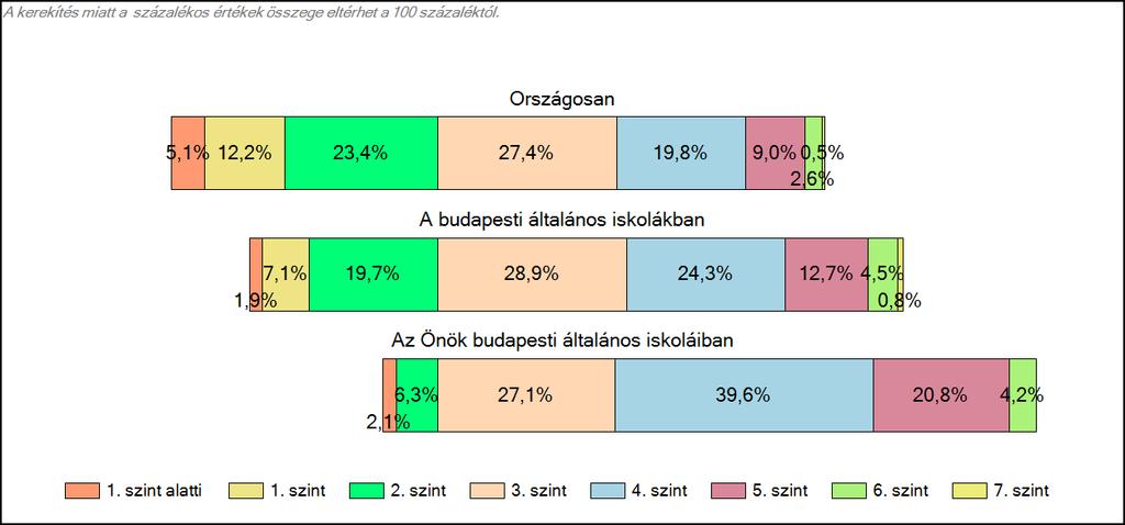 Matematika A tanulók képességszintek