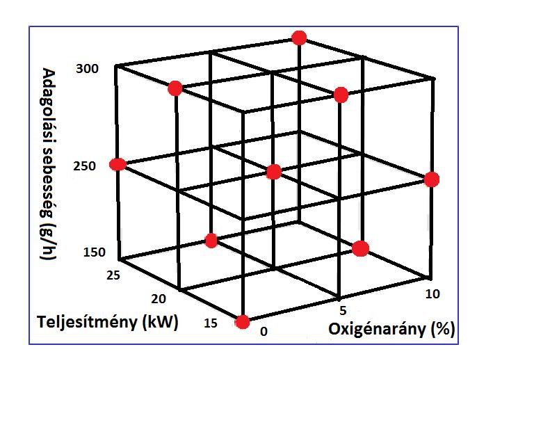 Kísérlettervezés Kísérlet neve Teljesítmény (kw) Adagolási sebesség (g/h) Oxigénarány (V/V%) CLB1 15 150 0