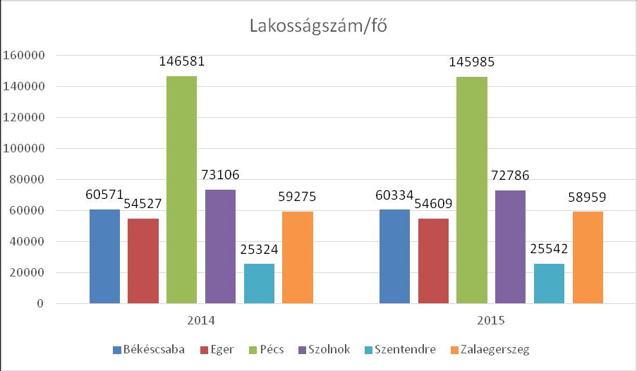 Lakosságszám-változás Elemzésünkben megvizsgáljuk a könyvtárak településének lakosságszám-változását is.