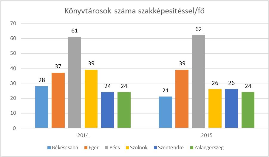 Könyvtárosok száma A könyvtárosok száma 2014-ről 2015-re Békéscsabán 7 fővel, Szolnokon pedig 13 fővel csökkent. Egerben és Szentendrén 2-2 fővel, Pécsett pedig 1 fővel nőtt a létszám.