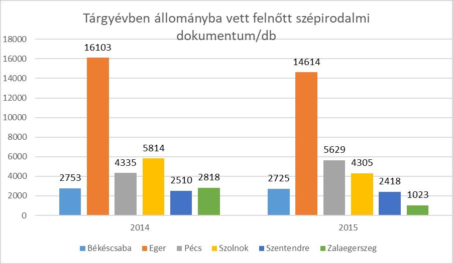 Állományba vett szépirodalmi művek A következő pontokban a könyvtárak állományának gyarapodását vizsgáljuk a felnőtt szépirodalmi, a felnőtt szakirodalmi és a gyermekirodalmi könyveket elemezve.