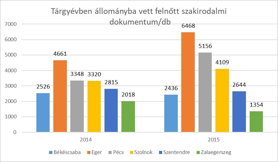 Állományba vett felnőtt szakirodalom A felnőtt szakirodalmak beszerzését vizsgálva megállapítható, hogy nincsen akkora szórás a vizsgált könyvtárak között, bár az elsőséget ugyancsak Eger mondhatja
