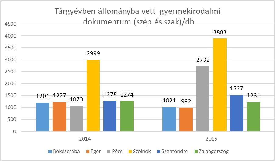 Állományba vett gyermekirodalom A felnőtt szép- és szakirodalom után, a gyermekirodalom tekintetében már nem Eger áll az élen, hanem Szolnok.