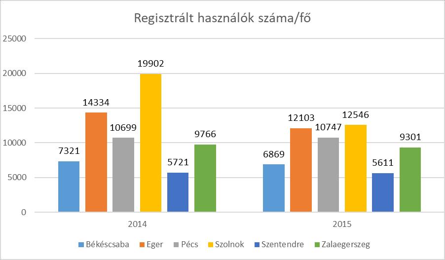 Regisztrált használók A regisztrált használók száma egyedül Pécsett mutatott némi emelkedést (48 fővel), a többi könyvtárban csökkent a regisztrált használók száma a vizsgált 2 évben.