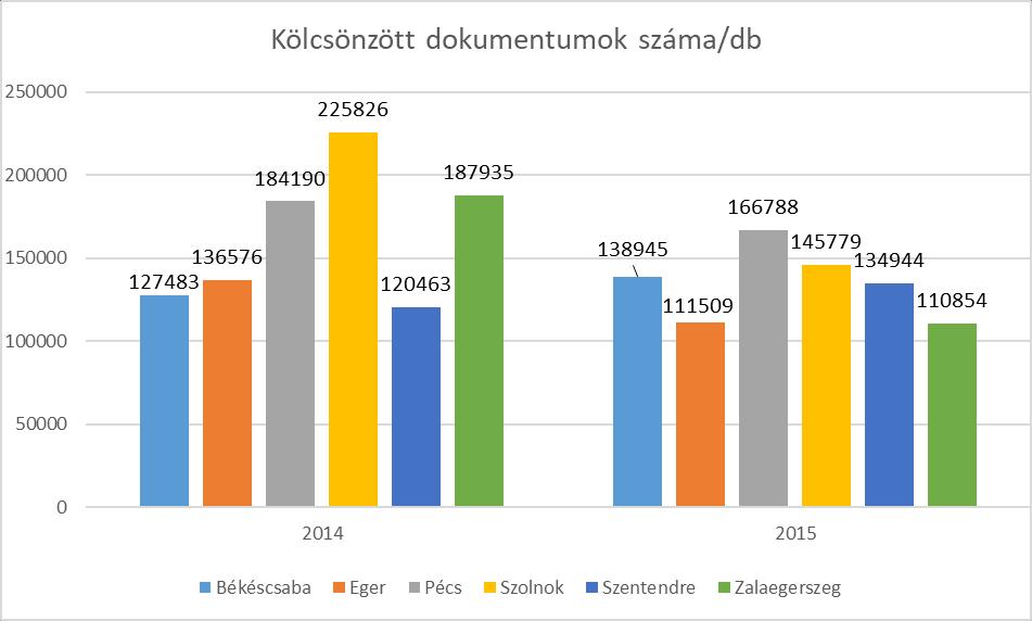 Kölcsönzött dokumentumok A 2015-ös kölcsönzött dokumentumok alapján megállapítható, hogy a 6 könyvtárból kikölcsönzött dokumentumok száma, jóval közelebb került egymáshoz, mint egy évvel korábban.