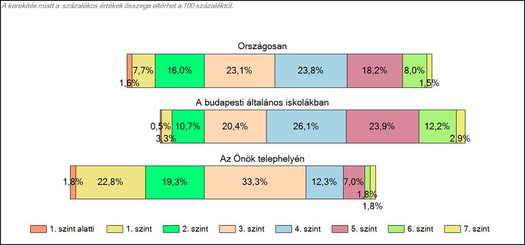 budapesti általános iskolájában Szövegértés A tanulók