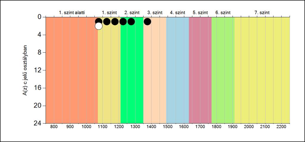 5b A képességeloszlás osztályonként A tanulók eredményei