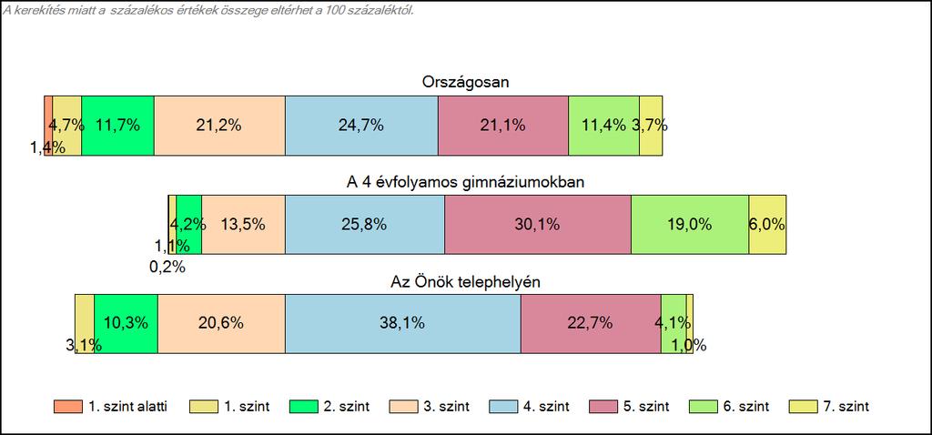 Önök 4 évfolyamos gimnáziumában Matematika A tanulók