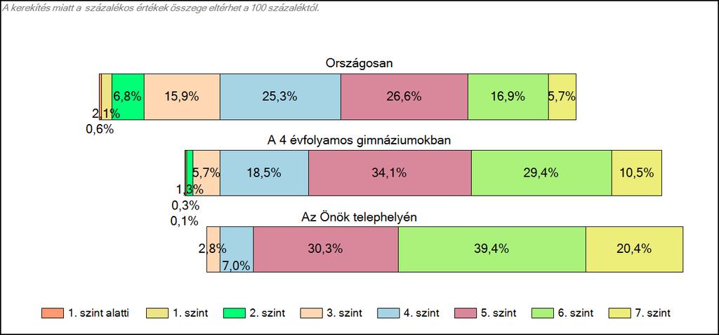 1c Képességeloszlás Az országos eloszlás, valamint a tanulók eredményei a 4 évfolyamos gimnáziumokban és az Önök 4