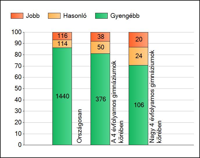 1a Átlageredmények A telephelyek átlageredményeinek összehasonlítása Matematika Az Önök eredményei a 4 évfolyamos gimnáziumi telephelyek eredményeihez viszonyítva A szignifikánsan jobban, hasonlóan,