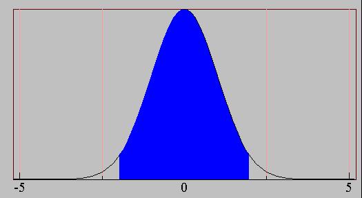 Konfidencia intervallum a pontosságra Nagy mintákra (N > 30), A helyesek aránya normális eloszlású p várható értékkel és p(1-p)/n varianciával.