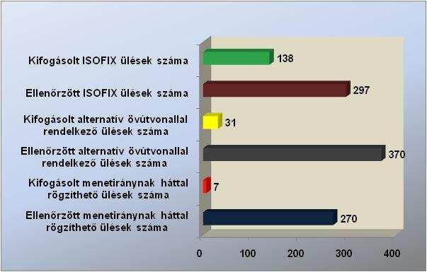 A legtöbb kifogás - az elmúlt évi adatokkal ellentétben - az ISOFIX üléseknél merült fel (46 %), míg csak néhány hiányosság volt tapasztalható a menetiránynak háttal