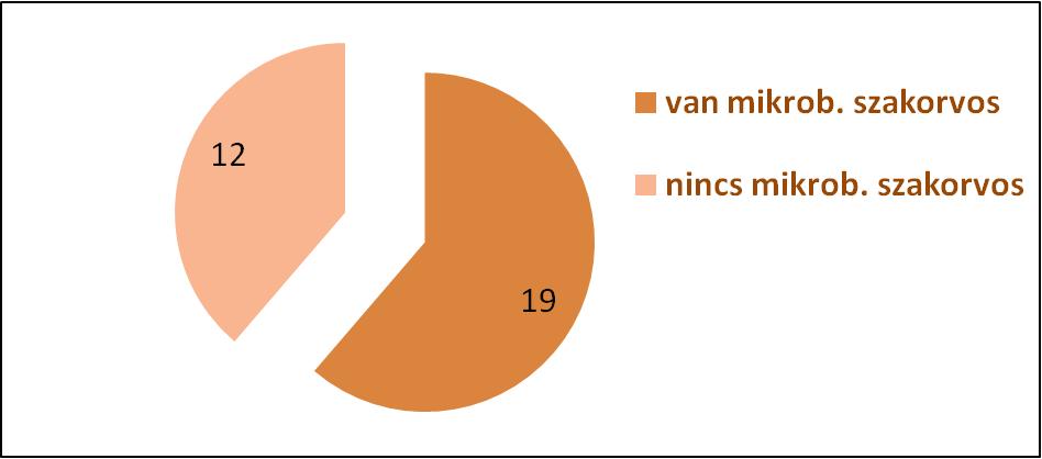 Mikrobiológiai szakorvos és mikrobiológiai szakdiplomások a minimumrendelet