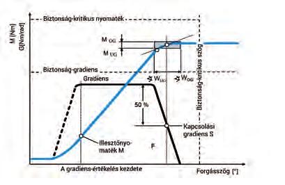 Nyomatékvezérelt meghúzás A csavar meghúzása a folyáshatár alatti előfeszítő erővel történik.