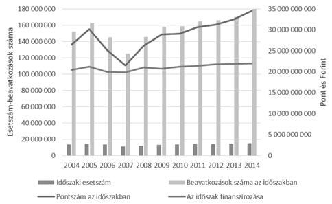 ábra A járóbeteg szakellátás teljesítményének változása %-ban 1994-2002 között (Forrás: Dr.