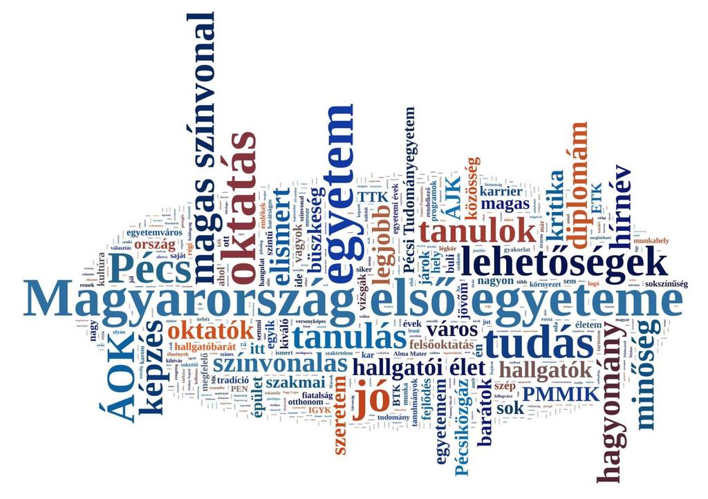 PÉCSI TUDOMÁNYEGYETEM 3.1. AZ INTÉZMÉNY MEGÍTÉLÉSE 15. ábra: A hallgatók első gondolata az egyetemről (n=1 754) Több változó/pte-ról eszébe jut kategóriák 11.