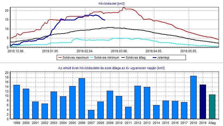 13. melléklet Hóban tárolt vízkészlet a Duna nagymarosi szelvénye