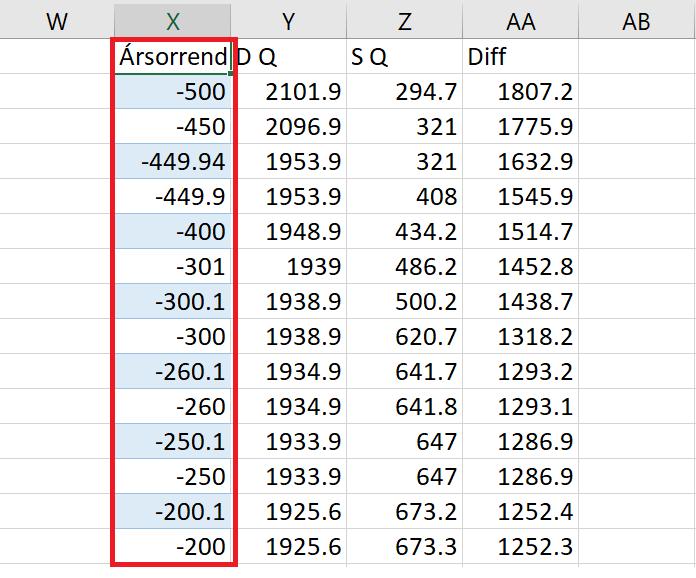 6. ábra: Csökkenő ársorrend kialakítása Keresleti és kínálati mennyiségek árakhoz rendelése Az Excelbe épített FKERES függvény segítségével minden