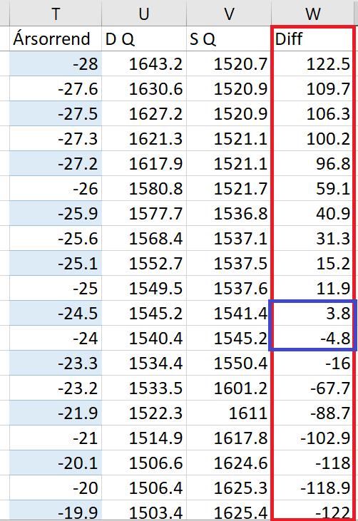 Differencia képzés A két mennyiségi adat különbsége található a differencia (Diff) oszlopban.
