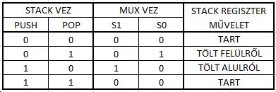 Veremtár (STACK), LIFO (Last In First Out) Realizációs lehetőségek: Multifunkciós regiszterekkel Shiftregiszterrel Memóriában speciális címaritmetikával Minden