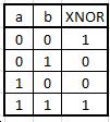 Komparátor Értékek, adatok összehasonlítása Egyenlőség komparátor Teljes funkciójú komparátor Egyenlőség komparátor Logikailag a XNOR műveleten alapul Két bitvektor azonos