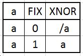 Egyenlőség komparátor Fix érték vizsgálatára XNOR kapuk egyik bemenete fix 0 vagy 1 programozott inverter (Pl.