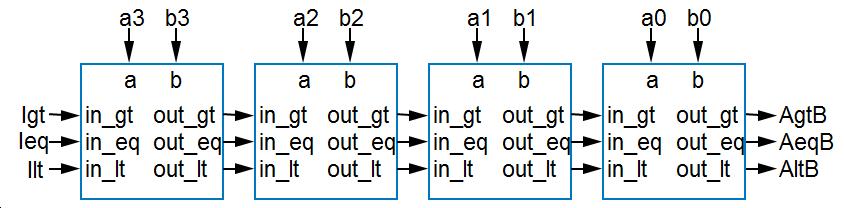 Teljes összehasonlító komparátor Valódi nagyság szerinti összehasonlítás 3 kimenet, ai = bi, ai > bi, ai < bi, (nem függetlenek) Előző bitpozícióról hasonló értelmű bemenetek Melyik az előző?