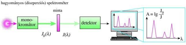 Az infravörös spektrum mérése: Fourier transzformációs spektrométer fényforrás tk 6.7 ábra tk 6.