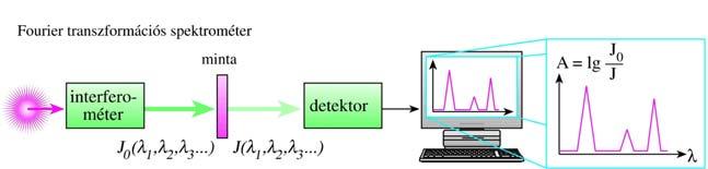 i cos(πx/ λ i d 0( λ) AC cos(πx/ λ) dλ dλ ) n Ai sin( ωit) E A sin(ωt) E 0 da sin( ωt) dω dω Egy f(t) függvény