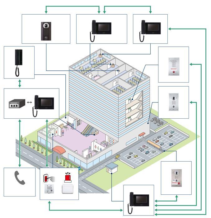 Alkalmazási példák Kereskedelmi létesítmények és irodák Egy rendszeren belül megoldható a belső kommunikáció és a segélyhívások kezelése.