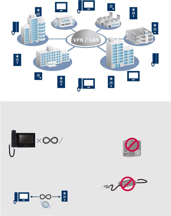 Széleskörű szolgáltatások a hálózati kapcsolatok használatával. Teljes IP hálózati kompatibilitás, egyszerű telepítés, rugalmas rendszer kialakítás.