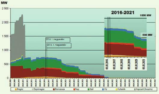 VERSENYKÉPESSÉG Biogáz 13,3 GWh 5,4% Termelés: 2 411 GWh/214 Víz 289,93 GWh 12,2% Szél 623,64 GWh 25,86% Biomassza Nap 6,81GWh,28% Hulladék 6,69 GWh,28% Depóniagáz 52,5 GWh 2,18% 131,64GWh 53,98%