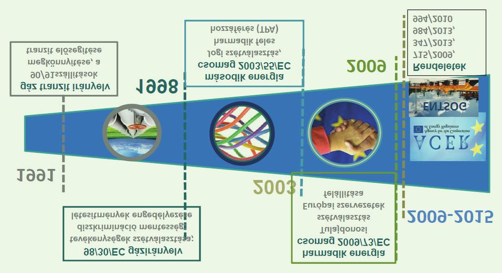 HÍREK 98/3/EC gázirányelv tevékenységek szétválasztása; harmadik energia csomag 29/73/EC A rendszerüzemeltető számára a minél nagyobb mértékű kapacitás-kihasználás a cél, míg kereskedőként egy