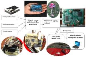 2012-2016 során háromszor vettünk részt a CanSat verseny országos vagy nemzetközi döntőjén és egyre bonyolultabb mérőeszközt építettünk az elsődleges (légköri paraméterek meghatározása) és a
